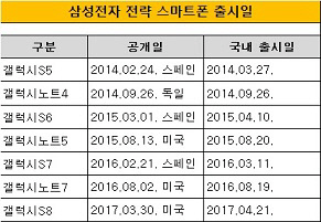 Rumor reveals the launch date of Samsung Galaxy Note 8 2