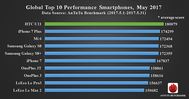 Top 10 smartphones of May in AnTuTu: HTC U11 is the topper 4