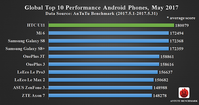 Top 10 smartphones of May in AnTuTu: HTC U11 is the topper 5