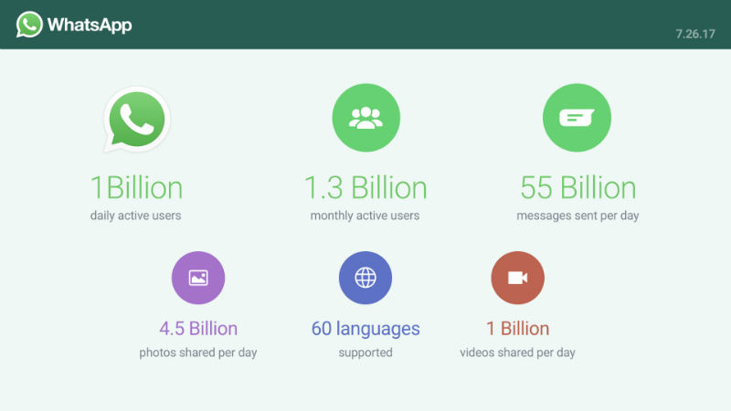 WhatsApp counts 1 Billion Daily Active Users 1