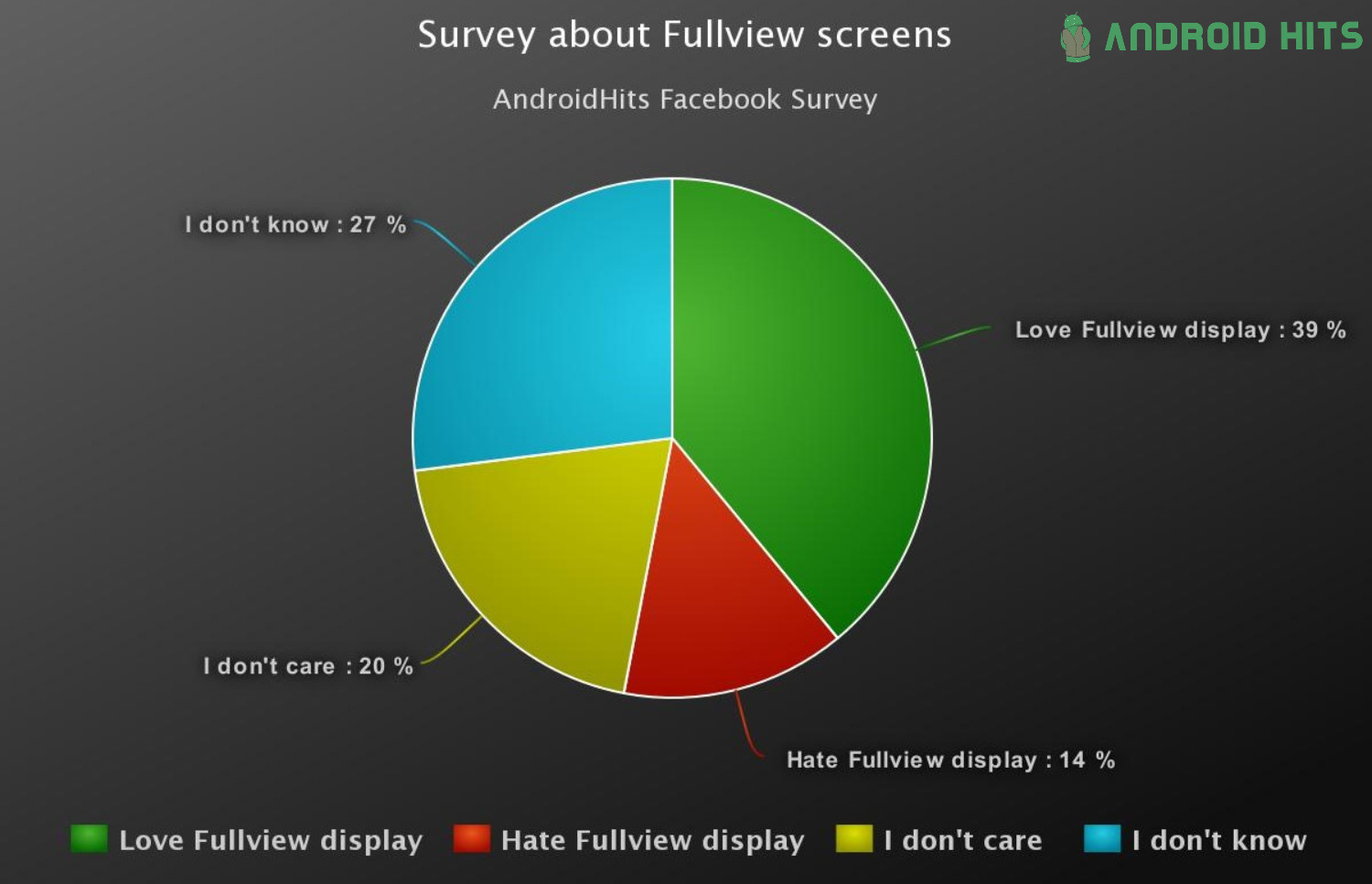 18:9 Ratio screens, the trending mania... 2 AndroidHits survey about fullview displays
