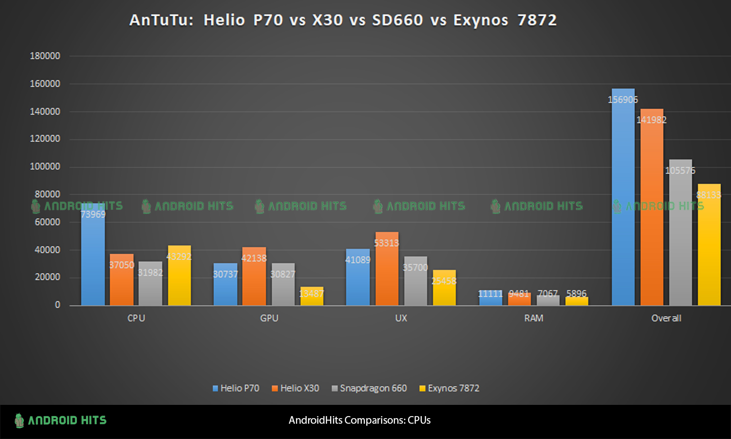 Mediatek Helio P70 scores 156906 in AnTuTu 2