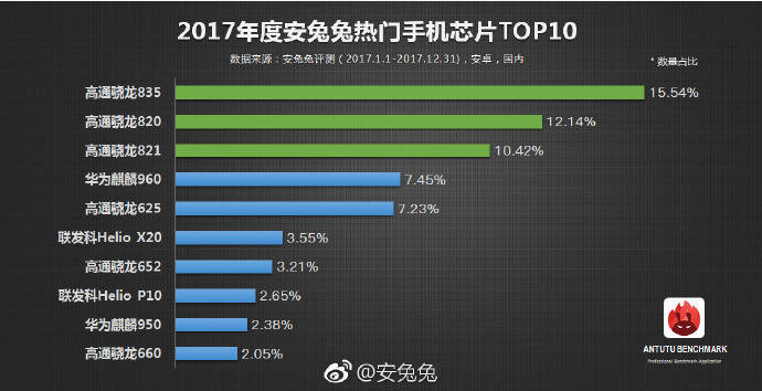 AnTuTu releases Top 10 Most Popular Chipsets in 2017 list 2 AnTuTu releases Top 10 Most Popular Chipsets in 2017 list 2