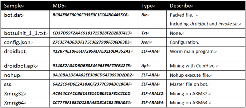 Newly reported Android malware mines Cryptocurrency on Smartphones, TVs etc. 2 Newly reported Android malware mines Cryptocurrency on Smartphones, TVs etc. 2