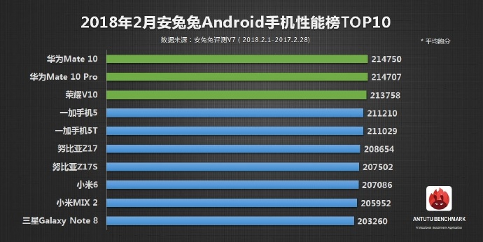 AnTuTu announced Top 10 smartphones in February 2018; Huawei Mate 10 leads 2