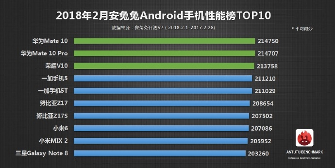 AnTuTu announced Top 10 smartphones in February 2018; Huawei Mate 10 leads 1