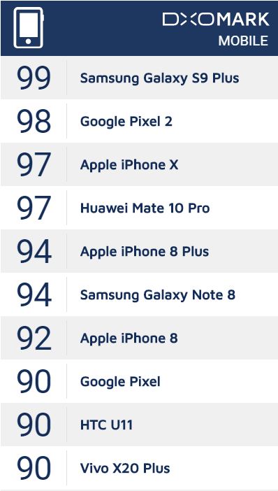 Samsung Galaxy S9 Plus scores 99 in DxOMark; surpasses Google Pixel 2 and iPhone X 2