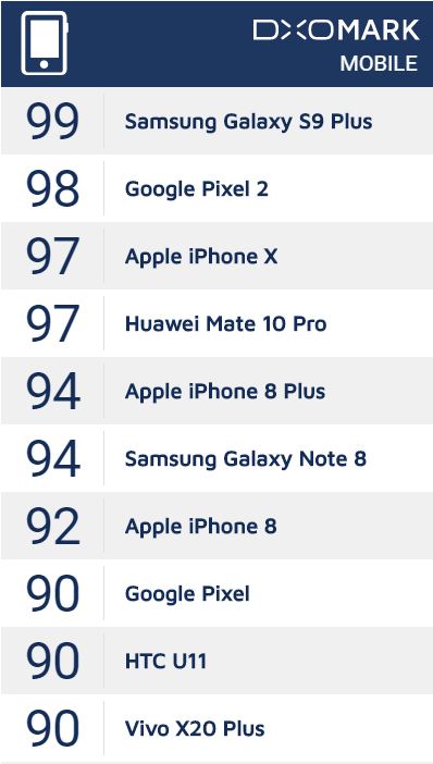 Samsung Galaxy S9 Plus scores 99 in DxOMark; surpasses Google Pixel 2 and iPhone X 2 Samsung Galaxy S9 Plus scores 99 in DxOMark; surpasses Google Pixel 2 and iPhone X 2