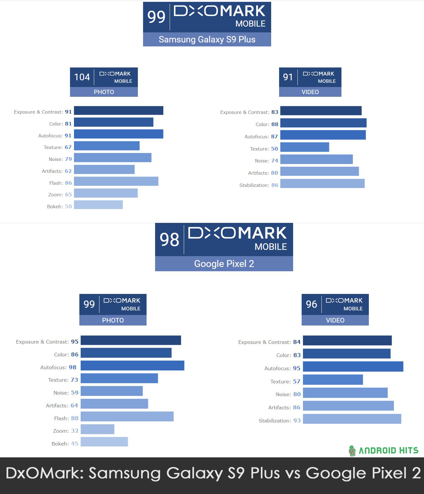 Samsung Galaxy S9 Plus scores 99 in DxOMark; surpasses Google Pixel 2 and iPhone X 3 Samsung Galaxy S9 Plus scores 99 in DxOMark; surpasses Google Pixel 2 and iPhone X 3