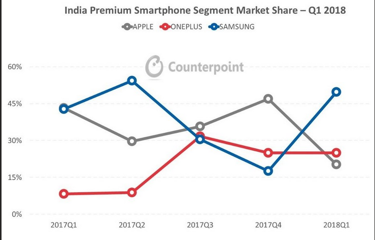 Samsung leads in Indian flagship smartphone sales, OnePlus in second position 2 Indian Flagship market sales Q1 2018