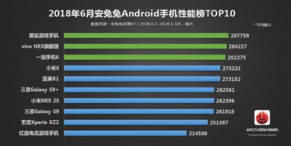AnTuTu announces the best performing devices of June 2018 2