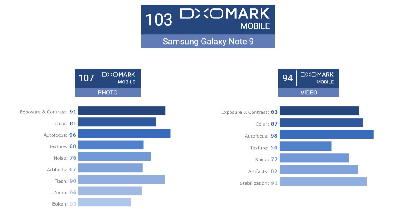 Samsung Galaxy Note 9 DXOMark